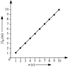 NCERT Solutions Class 11 Physics Chapter 2 - Motion in a Straight Line